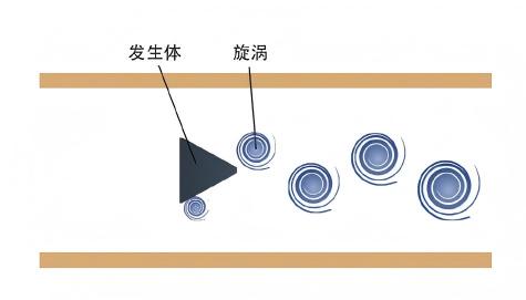 涡街流量计工作原理示意图