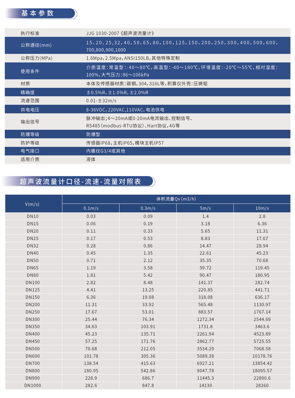 基本参数 执行标准	JJG 1030-2007《超声波流量计》 材质	本体及传感器材质:碳钢,304,316L等, 积算仪外壳:压铸铝 适用介质	液体 超声波流量计口径-流速-流量对照表