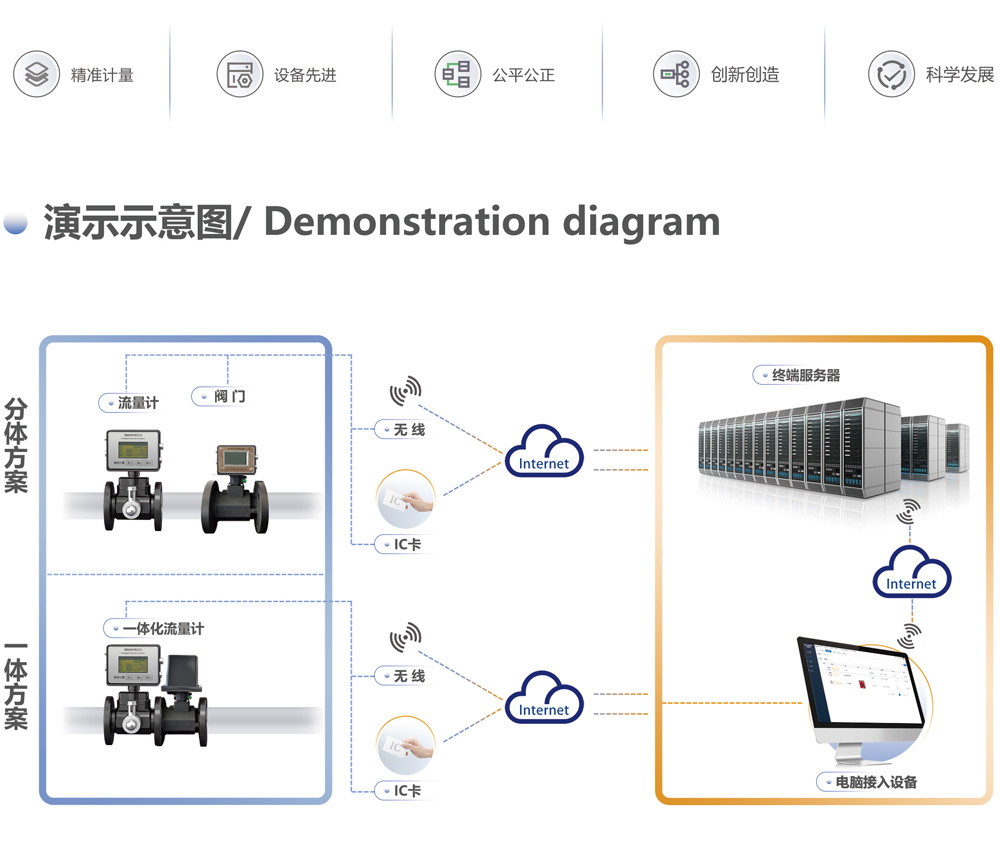 演示示意图 一体方案 分体方案