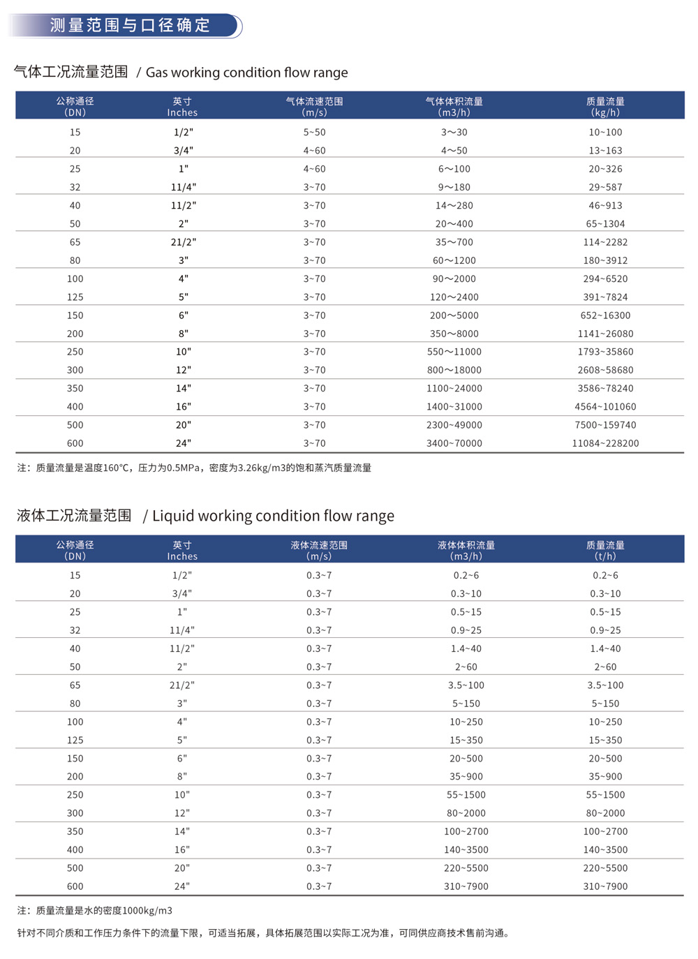 测量范围与口径确定：气体工况流量范围 液体工况流量范围