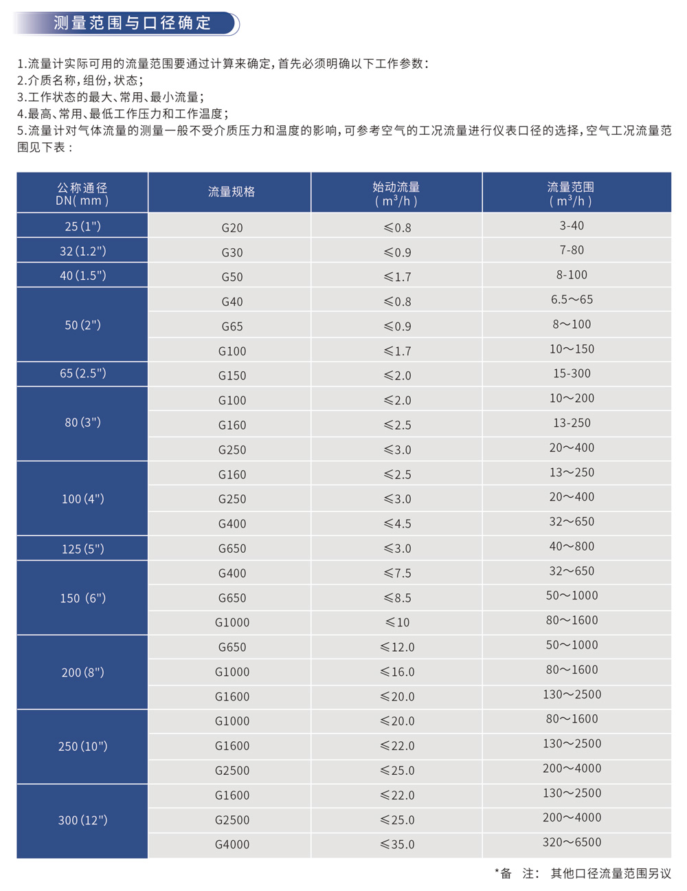 测量范围与口径确定 1.流量计实际可用的流量范围要通过计算来确定,首先必须明确以下工作参数:2.介质名称,组份,状态;3.工作状态的最大、常用、最小流量;4.最高、常用、最低工作压力和工作温度;5.流量计对气体流量的测量一般不受介质压力和温度的影响,可参考空气的工况流量进行仪表口径的选择,空气工况流量范围见下表: