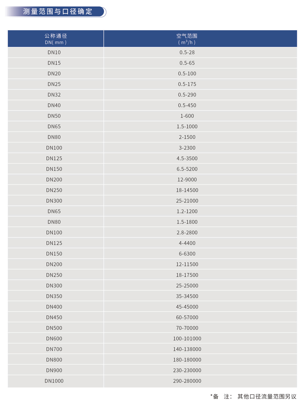 测量范围与口径确定