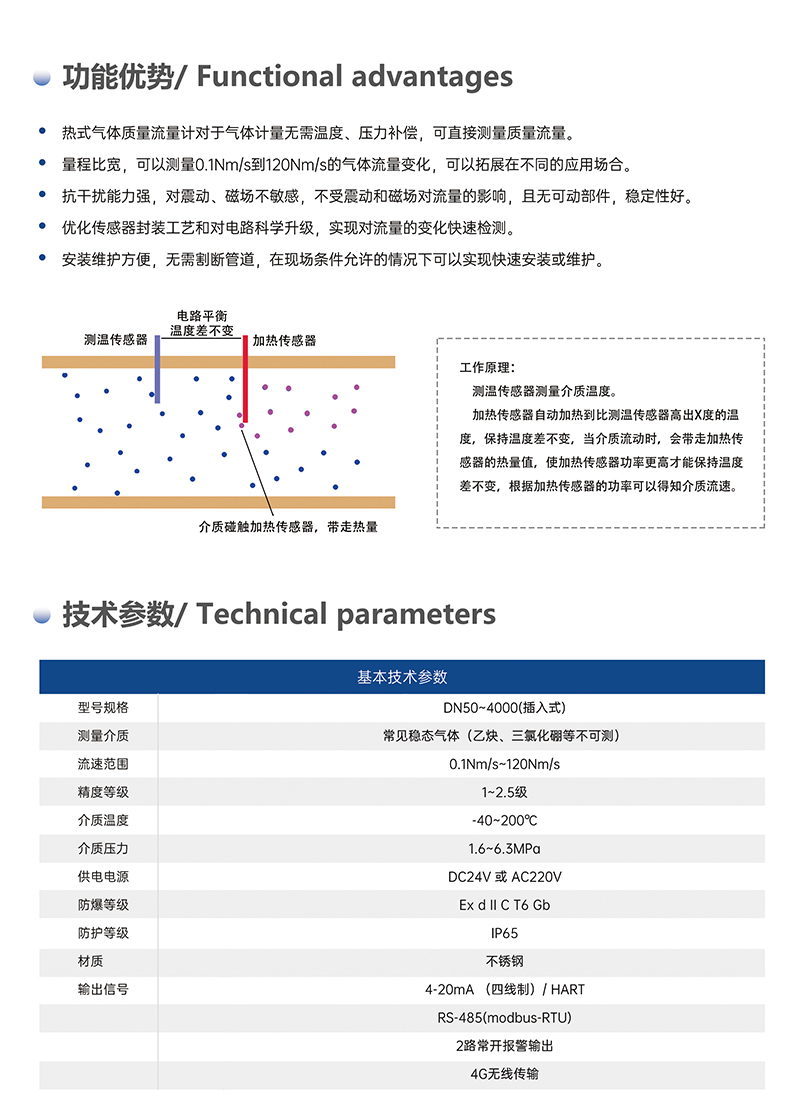 功能优势 / Functional advantages
热式气体质量流量计对于气体计量无需温度、压力补偿，可直接测量质量流量。
量程比宽，可以测量 0.1Nm/s 到 120Nm/s 的气体流量变化，可以拓展在不同的应用场合。
抗干扰能力强，对震动、磁场不敏感，不受震动和磁场对流量的影响，且无可动部件，稳定性好。
优化传感器封装工艺和对电路科学升级，实现对流量的变化快速检测。
安装维护方便，无需割断管道，在现场条件允许的情况下可以实现快速安装或维护。
（配套图示标注：电路平衡、温度差不变、测温传感器、加热传感器、介质碰触加热传感器，带走热量）工作原理：测温传感器测量介质温度。加热传感器自动加热到比测温传感器高出 X 度的温度，保持温度差不变，当介质流动时，会带走加热传感器的热量值，使加热传感器功率更高才能保持温度差不变，根据加热传感器的功率可以得知介质流速。
技术参数 / Technical parameters
基本技术参数
项目	内容
型号规格	DN50~4000 (插入式)
测量介质	常见稳态气体（乙炔、三氯化硼等不可测）
流速范围	0.1Nm/s~120Nm/s
精度等级	1~2.5 级
介质温度	-40~200℃
介质压力	1.6~6.3MPa
供电电源	DC24V 或 AC220V
防爆等级	Ex d Ⅱ C T6 Gb
防护等级	IP65
材质	不锈钢
输出信号	4-20mA（四线制）/ HART
RS-485(modbus-RTU)
2 路常开报警输出
4G 无线传输