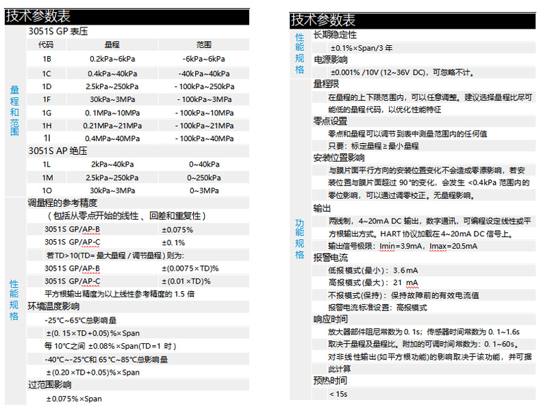 左栏 技术参数表
量程和范围
3051S GP 表压
代码 量程 范围
1B 0.6kPa~6kPa -6kPa~6kPa
1C 0.4kPa~40kPa -40kPa~40kPa
1D 2.5kPa~250kPa -100kPa~250kPa
1F 30kPa~3MPa -100kPa~3MPa
1G 0.1MPa~10MPa -100kPa~10MPa
1H 0.21MPa~21MPa -100kPa~21MPa
1I 0.4MPa~40MPa -100kPa~40MPa
3051S AP 绝压
代码 量程 范围
1L 2kPa~40kPa 0~40kPa
1M 2.5kPa~250kPa 0~250kPa
1O 30kPa~3MPa 0~3MPa
调量程的参考精度(包括从零点开始的线性、回差和重复性)
3051S GP/AP-B:±0.075%
3051S GP/AP-C:±0.1%
若 3051S TG/TD = 最大量程 / 满量程,则为:
3051S GP/AP-B:±(0.075×TD)%
3051S GP/AP-C:±(0.01×TD)%
平方根输出精度为以上线性参考精度的 1.5 倍
性能规格
环境温度影响
-25℃~65℃总影响量:±(0.15×TD+0.05)×Span
每 10℃之间:±0.08×Span (TD=1 时)
-40℃~-25℃和 65℃~85℃总影响量:±(0.20×TD+0.05)×Span
过压影响:±0.075×Span
右栏 技术参数表
性能规格
长期稳定性:±0.15%×Span/3 年
电源影响:±0.001%/(10V~13.6V DC,可忽略不计。)
量程
量程限:在量程的上下限范围内,可以任意调整,建议选择量程比尽可能低的量程代码,以优化性能特征
零点设置:零点和量程可以调节到表中量程范围内的任何值。只要:标定量程≥最小量程
安装位置影响
与膜片平面平行方向的安装位置变化不会造成零漂影响,若安装位置与膜片超过 90° 的变化,会发生 < 0.4kPa 范围内的零位影响,可以通过调零修正,无量程影响。
功能规格
输出
两线制,4~20mA DC 输出,数字通讯,可编设定线性或平方根输出方式。HART 协议加载在 4~20mA DC 信号上。
输出信号极限:Imin=3.9mA,Imax=20.5mA
报警电流
低限模式 (最小):3.6mA
高限模式 (最大):21mA
不报警模式 (保持):保持故障前的有效电流值
报警电流标准设置:高限模式
响应时间
放大器部件阻尼常数为 0.1s;传感器时间常数为 0.1~1.6s
取决于量程及量程比,附加的可调时间常数为:0.1~60s。
对非线性输出 (如平方根功能) 的影响取决于该功能,可通过调零修正
预热时间:<15s