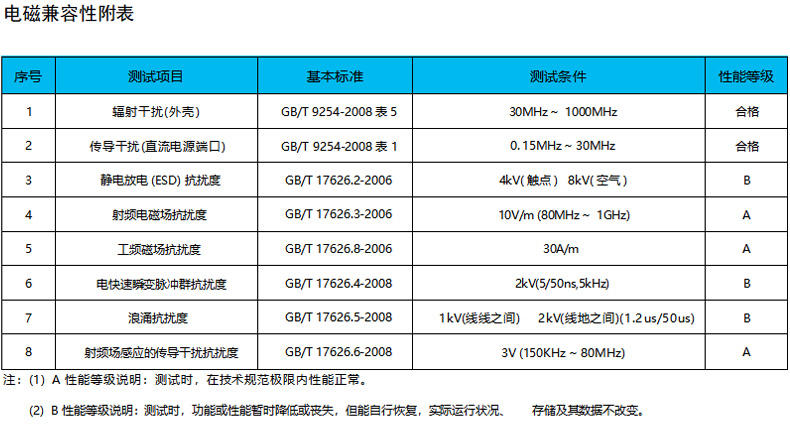 电磁兼容性附表:
序号 测试项目 基本标准 测试条件 性能等级
1 辐射干扰 (外壳) GB/T 9254-2008 表 5 30MHz~1000MHz 合格
2 传导干扰 (直流电源端口) GB/T 9254-2008 表 1 0.15MHz~30MHz 合格
3 静电放电 (ESD) 抗扰度 GB/T 17626.2-2006 4kV (触点) 8kV (空气) B
4 射频电磁场抗扰度 GB/T 17626.3-2006 10V/m(80MHz~1GHz) A
5 工频磁场抗扰度 GB/T 17626.8-2006 30A/m A
6 电快速瞬变脉冲群抗扰度 GB/T 17626.4-2008 2kV(5/50ns, 5kHz) B
7 浪涌抗扰度 GB/T 17626.5-2008 1kV (线线之间) 2kV (线地之间)(1.2us/50us) B
8 射频场感应的传导干扰抗扰度 GB/T 17626.6-2008 3V(150kHz~80MHz) A
注:(1) A 性能等级说明:测试时,在技术规范极限内性能正常。(2) B 性能等级说明:测试时,功能或性能暂时降低或丧失,但能自行恢复,实际运行状况、存储及其数据不改变。