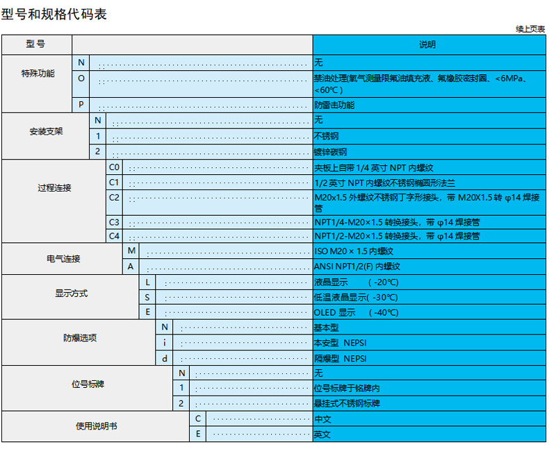 型号和规格代码表:
项目 规格代码 说明
特殊功能 N 无
O 禁油处理 (氨气测量限配油填充液、氟橡胶密封时、<6MPa、<60℃)
P 防雷击功能
安装支架 N 无
1 不锈钢
2 镀锌碳钢
过程连接 C0 夹板上带 1/4 英寸 NPT 内螺纹
C1 1/2 英寸 NPT 内螺纹不锈钢椭圆形法兰
C2 M20x1.5 外螺纹不锈钢丁字形接头,带 M20x1.5 转 φ14 焊接管
C3 NPT1/4-M20x1.5 转换接头,带 φ14 焊接管
C4 NPT1/2-M20x1.5 转换接头,带 φ14 焊接管
电气连接 M ISO M20×15 内螺纹
A ANSI (NPT1/2) F 内螺纹
显示方式 L 液晶显示(-20℃)
S 低温液晶显示 (-30℃)
E OLED 显示(-40℃)
防爆选项 N 基本型
i 本安型 NEPSI
d 隔爆型 NEPSI
位号牌 N 无
1 位号标牌于铭牌内
2 悬挂式不锈钢标牌
使用说明书 C 中文
E 英文