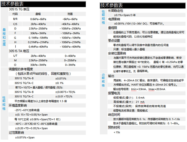 左栏技术参数表
量程和范围
3051S TG 表压
代码	量程	范围
B/R	0.6kPa~6kPa	-6kPa~6kPa
C/S	2kPa~40kPa	-40kPa~40kPa
D	2.5kPa~25kPa	-25kPa~25kPa
F	30kPa~300kPa	-100kPa~300kPa
G	0.1MPa~10MPa	-100kPa~10MPa
H	0.21MPa~21MPa	-100kPa~21MPa
I	0.4MPa~40MPa	-100kPa~40MPa
3051S TA 绝压
代码	量程	范围
L/T	2kPa~40kPa	0~40kPa
M	2.5kPa~250kPa	0~250kPa
O	30kPa~3MPa	0~3MPa
调量程的参考精度（包括从零点开始的线性、回差和重复性）
3051S TG/TA-B：±0.075%
3051S TG/TA-C：±0.1%
3051S TG/TD（最大量程 / 满量程）则为：
3051S TG/TA-B：±(0.075×TD)%
3051S TG/TA-C：±(0.01×TD)%
平方根输出精度为以上线性参考精度的 1.5 倍
性能规格
环境温度影响
-25℃~65℃影响量：±(0.15×TD+0.05)×Span
每 10℃之间：±0.08×Span (TD=1 时)
-40℃~-25℃和 65℃~85℃影响量：±(0.20×TD+0.05)×Span
过压影响：±0.075×Span
右栏技术参数表
性能规格
长期稳定性：±0.15%×Span/3 年
电源影响：±0.001%/(10V~13.6V DC, 可忽略不计。)
量程
量程限：在量程的上下限范围内，可以任意调整，建议选择量程比尽可能低的量程代码，以优化性能特征
零点设置：零点和量程可以调节到表中量程范围内的任何值。零位：额定量程 2× 最小量程
安装位置影响
与膜片平面平行方向的安装位置变化不会造成零漂影响，若安装位置与膜片超过 90° 的变化，量程＜0.25kPa 的零位漂移，其它量程有 < 0.15kPa 范围内的零位影响，均可以通过调节零偏校正，无量程影响。
功能规格
输出
两线制，4~20mA DC 输出，数字通讯，可编设定线性或平方根输出方式。HART 协议加载在 4~20mA DC 信号上。
输出电流极限: Imin=3.9mA, Imax=20.5mA
报警电流
低限模式 (最小): 3.6mA
高限模式 (最大): 21mA
不报警模式 (保持): 保持故障前的有效电流值
应考时电流标准设置：高限模式
响应时间
放大器部件阻尼常数为 0.1s；传感器时间常数为 0.1~1.6s
取决于量程及量程比，附加的可调时间常数为: 0.1~60s。
预热时间：＜15s