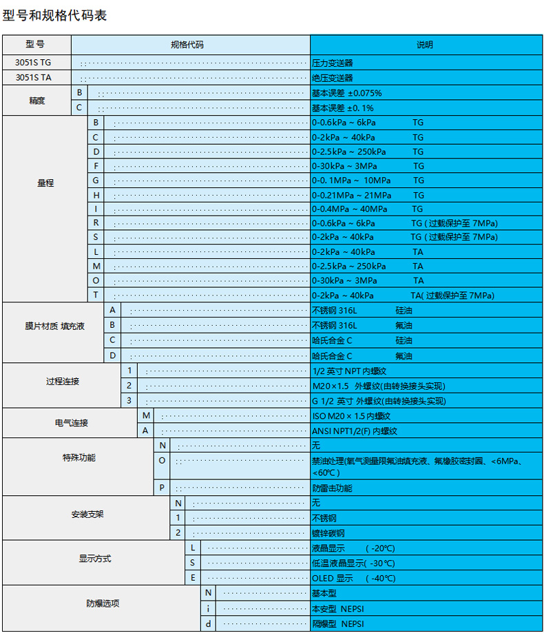 型号和规格代码表：
项目	规格代码	说明
型号	3051S TG	压力变送器
3051S TA	绝压变送器
精度	B	基本误差 ±0.075%
C	基本误差 ±0.1%
量程	B	0-0.6kPa~6kPa，TG
C	0-2kPa~40kPa，TG
D	0-2.5kPa~25kPa，TG
F	0-30kPa~300kPa，TG
G	0-0.1MPa~10MPa，TG
H	0-0.21MPa~21MPa，TG
I	0-0.4MPa~40MPa，TG
R	0-0.6kPa~6kPa，TG（过载保护至 7MPa）
S	0-2kPa~40kPa，TG（过载保护至 7MPa）
L	0-2kPa~40kPa，TA
M	0-2.5kPa~250kPa，TA
O	0-30kPa~3MPa，TA
T	0-2kPa~40kPa，TA（过载保护至 7MPa）
膜片材质 / 填充液	A	不锈钢 316
B	不锈钢 316L，氟油
C	哈氏合金 C，硅油
D	哈氏合金 C，氟油
过程连接	1	1/2 英寸 NPT 内螺纹
2	M20×1.5 外螺纹 (由转换接头实现)
3	G1/2 英寸 外螺纹 (由转换接头实现)
电气连接	M	ISO M20×1.5 内螺纹
A	ANSI/NPT1/2 (0.6) 内螺纹
特殊功能	N	无
O	禁油
P	防冲击功能
安装支架	N	无
1	不锈钢
2	镀锌铁钢
显示方式	L	液晶显示（-20℃）
S	低温液晶显示 - 30℃
E	OLED 显示（-40℃）
防爆选项	N	基本型
i	本安型 NEPISI
d	隔爆型 NEPISI