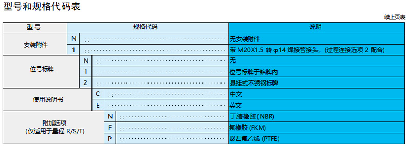 型号和规格代码表：
项目	规格代码	说明
安装附件	N	无安装附件
1	带 M20X1.5 镀 φ14 焊接管接头（过程连接选项 2 配合）
位号标牌	N	无
1	位号标牌于铭牌内
2	悬挂式不锈钢标牌
使用说明书	C	中文
E	英文
附加选项
（仅适用于量程 R/S/T）	N	丁腈橡胶（NBR）
F	氟橡胶（FKM）
P	聚四氟乙烯（PTFE）