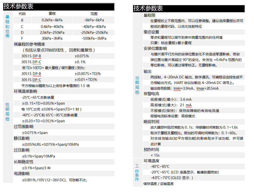 左栏 技术参数表量程和范围代码量程范围B0.2kPa~6kPa-6kPa~6kPaC0.4kPa~40kPa-40kPa~40kPaD2.5kPa~250kPa-250kPa~250kPaF30kPa~3MPa-500kPa~3MPa性能规格调量程的参考精度（含零点线性、回差、重复性）：3051S DP-B：\(\pm0.075\%\)3051S DP-C：\(\pm0.1\%\)若\(\text{TD>10（TD=最大量程/调节量程）}\)：3051S DP-B：\(\pm(0.0075×\text{TD})\%\)3051S DP-C：\(\pm(0.01×\text{TD})\%\)平方根输出精度：为以上线性参考精度的 1.5 倍环境温度影响：-25℃~65℃总影响量：\(\pm(0.15×\text{TD}+0.05)\%×\text{Span}\)每 10℃之间：\(\pm0.08\%×\text{Span（TD=1时）}\)-40℃~-25℃和 65℃~85℃总影响量：\(\pm(0.20×\text{TD}+0.05)\%×\text{Span}\)过范围影响：\(\pm0.075\%×\text{Span}\)静压影响：\(\pm(0.05\%URL+0.075\%×\text{Span})/10MPa\)过压影响：\(\pm0.1\%×\text{Span}/10MPa\)长期稳定性：\(\pm0.1\%×\text{Span}/3年\)电源影响：\(\pm0.001\%/10V(12~36VDC)，可忽略不计\)右栏 技术参数表量程限在量程的上下限范围内，可任意调整；建议选择量程比尽可能低的量程代码，以优化性能特征。零点设置零点和量程可调节到表中测量范围内的任何值，只要：标定量程≥最小量程。安装位置影响与膜片面平行方向的安装位置变化不会造成零漂影响；若安装位置与膜片超过 90° 的变化，会发生 < 0.4kPa 范围内的零位影响，可通过调零校正，无量程影响。功能规格输出：两线制，4~20mA DC 输出，数字通讯，可编程设定线性或平方根输出方式；HART 协议加载在 4~20mA DC 信号上。输出信号极限：\(\text{Imin}=3.9\text{mA}，\text{Imax}=20.5\text{mA}\)报警电流：低限模式 (最小)：3.6mA高限模式 (最大)：21mA不报警模式 (保持)：保持故障前的有效电流值报警电流标准设置：高限模式响应时间：放大器部件阻尼常数为 0.1s；传感器时间常数为 0.1~1.6s（取决于量程及量程比）附加的可调时间常数为：0.1~60s；对非线性输出 (如平方根功能) 的影响取决于该功能，可据此计算预热时间：<15s工作条件环境温度：-40℃~85℃-20℃~65℃（LCD 液晶显示，氟橡胶圈密封时）-40℃~70℃（OLED 显示时）储存温度 / 运输温度