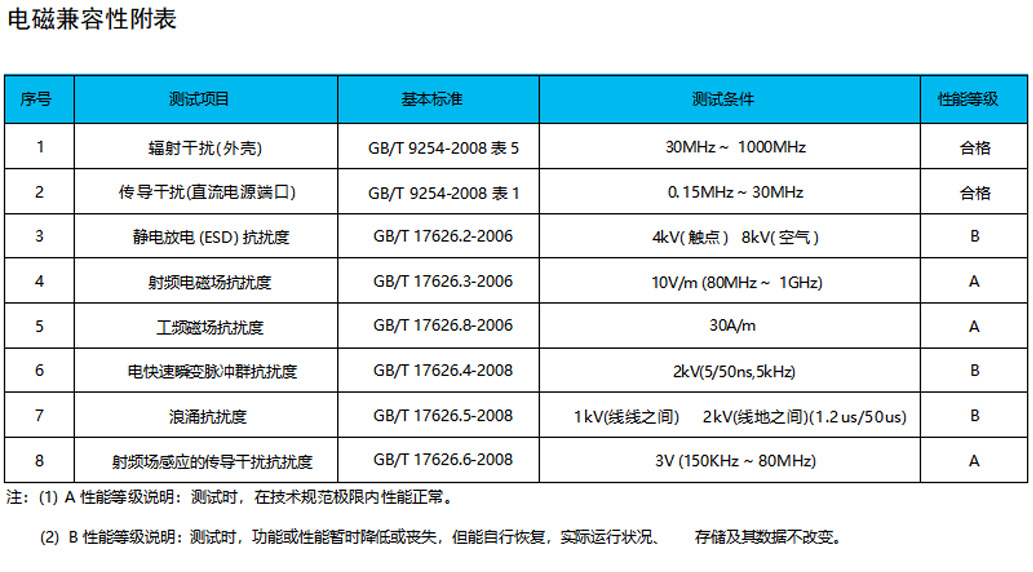 电磁兼容性附表：
序号	测试项目	基本标准	测试条件	性能等级
1	辐射干扰 (外壳)	GB/T 9254-2008 表 5	30MHz～1000MHz	合格
2	传导干扰 (直流电源端口)	GB/T 9254-2008 表 1	0.15MHz～30MHz	合格
3	静电放电 (ESD) 抗扰度	GB/T 17626.2-2006	4kV (触点) 8kV (空气)	B
4	射频电磁场抗扰度	GB/T 17626.3-2006	10V/m(80MHz～1GHz)	A
5	工频磁场抗扰度	GB/T 17626.8-2006	30A/m	A
6	电快速瞬变脉冲群抗扰度	GB/T 17626.4-2008	2kV(5/50ns, 5kHz)	B
7	浪涌抗扰度	GB/T 17626.5-2008	1kV (线线之间) 2kV (线地之间)(1.2us/50us)	B
8	射频场感应的传导干扰抗扰度	GB/T 17626.6-2008	3V(150KHz～80MHz)	A
注:(1) A 性能等级说明：测试时，在技术规范极限内性能正常。(2) B 性能等级说明：测试时，功能或性能暂时降低或丧失，但能自行恢复，实际运行状况、存储及其数据不改变。