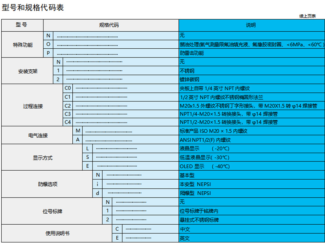 型号和规格代码表：
项目	规格代码	说明
特殊功能	N	无
O	禁油处理 (氧气测量限氟油充液、氟橡胶密封圈、<6MPa、<60℃)
P	防雷击功能
安装支架	N	无
1	不锈钢
2	镀锌碳钢
过程连接	C0	夹板上自带 1/4 英寸 NPT 内螺纹
C1	1/2 英寸 NPT 内螺纹不锈钢椭圆形法兰
C2	M20x1.5 外螺纹不锈钢丁字形接头，带 M20X1.5 转 φ14 焊接管
C3	NPT1/4-M20x1.5 转换接头，带 φ14 焊接管
C4	NPT1/2-M20x1.5 转换接头，带 φ14 焊接管
电气连接	M	标准产品：ISO M20×1.5 内螺纹
A	ANSI NPT1/2 (F) 内螺纹
显示方式	L	液晶显示（-20℃）
S	低温液晶显示 (-30℃)
E	OLED 显示（-40℃）
防爆选项	N	基本型
i	本安型 NEPSI
d	隔爆型 NEPSI
位号标牌	N	无
1	位号标牌于铭牌内
2	悬挂式不锈钢标牌
使用说明书	C	中文
E	英文