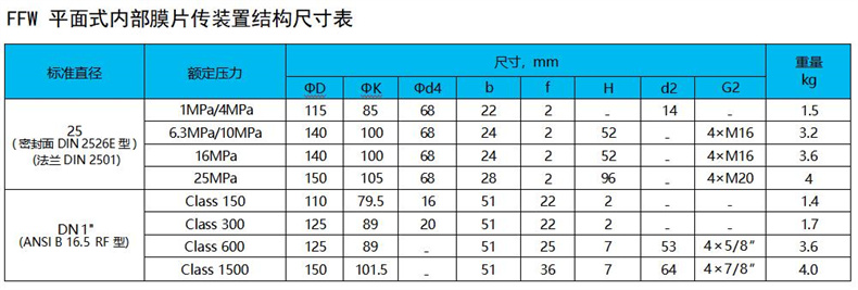 FFW 平面式内部膜片传装置结构尺寸表:
标准直径 额定压力 尺寸(mm) ΦD ΦK Φd4 b f H d2 G2 重量(kg)
25
(密封面 DN25/26 型)
(法兰 DIN 2501) 1MPa/4MPa 115 85 68 22 2 - 14 - 1.5
6.3MPa/10MPa 140 100 68 24 2 52 - 4×M16 3.2
16MPa 140 100 68 24 2 52 - 4×M16 3.6
25MPa 150 105 68 28 2 96 - 4×M20 4
Class 150 Class 150 110 79.5 16 51 22 2 - - 1.4
DN1”
(ANSI B 16.5 RF 型) Class 300 125 89 20 51 22 2 - - 1.7
Class 600 125 89 - 51 25 7 53 4×5/8 3.6
Class 1500 150 101.5 - 51 36 7 64 4×7/8 4.0