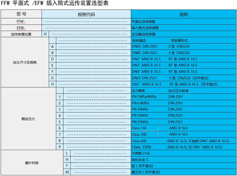 FFW 平面式 / EFW 插入筒式远传装置选型表:
项目 规格代码 说明
型号 FFW- 平面式远传装置
EFW- 插入筒式远传装置
远传装置位置 H 正压侧远传装置
法兰尺寸及规格 A 标称直径 DN50 DIN 2501,密封形式 E 型 DN2526
B 标称直径 DN80 DIN 2501,密封形式 E 型 DN2526
D 标称直径 DN2 ANSI B 16.5,密封形式 RF 型 ANSI B 16.5
E 标称直径 DN3 ANSI B 16.5,密封形式 RF 型 ANSI B 16.5
F 标称直径 DN4 ANSI B 16.5,密封形式 RF 型 ANSI B 16.5
G 标称直径 DN25 DIN 2501,密封形式 E 型 DN2526(仅平面式)
H 标称直径 DN1 ANSI B 16.5,密封形式 RF 型 ANSI B 16.5(仅平面式)
额定压力 1 压力等级 PN 1MPa/4MPa,法兰标准 DIN 2501
2 压力等级 PN 6.4MPa,法兰标准 DIN 2501
3 压力等级 PN 10MPa,法兰标准 DIN 2501
4 压力等级 PN 16MPa,法兰标准 DIN 2501
5 压力等级 PN 25MPa,法兰标准 DIN 2501
6 压力等级 Class 150,法兰标准 ANSI B 16.5
7 压力等级 Class 300,法兰标准 ANSI B 16.5
8 压力等级 Class 600,法兰标准 ANSI B 16.5(不包括 DN4 ANSI B 16.5)
9 压力等级 Class 1500,法兰标准 ANSI B 16.5(仅 DN1 ANSI B 16.5)
膜片材质 L 不锈钢 316L
H 哈氏合金 C
T 钽(仅平面式)
M 蒙乃尔(仅平面式)