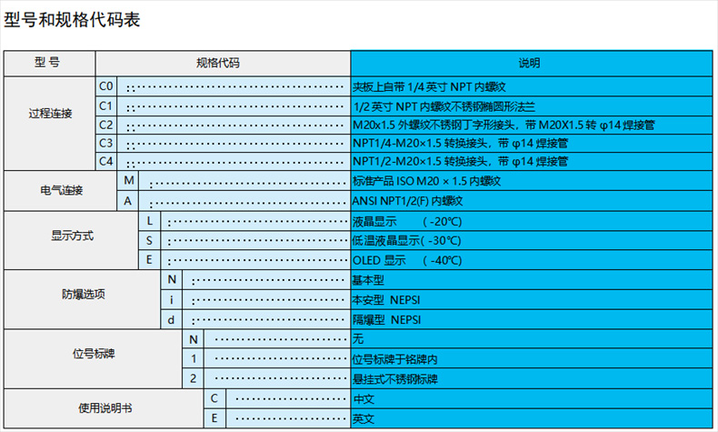型号和规格代码表：
项目	规格代码	说明
过程连接	C0	夹板上带 1/4 英寸 NPT 内螺纹
C1	1/2 英寸 NPT 内螺纹不锈钢椭圆形法兰
C2	M20x1.5 外螺纹不锈钢丁字形接头，带 M20X1.5 转 φ14 焊接管
C3	NPT1/4-M20x1.5 转换接头，带 φ14 焊接管
C4	NPT1/2-M20x1.5 转换接头，带 φ14 焊接管
电气连接	M	标准 ISO M20×1.5 内螺纹
A	ANSI NPT1/2 (F) 内螺纹
显示方式	L	液晶显示（-20℃）
S	低温液晶显示 (-30℃)
E	OLED 显示（-40℃）
防爆选项	N	基本型
i	本安型 NEPSI
d	隔爆型 NEPSI
位号标牌	N	无
1	位号标牌于铭牌内
2	悬挂式不锈钢标牌
使用说明书	C	中文
E	英文