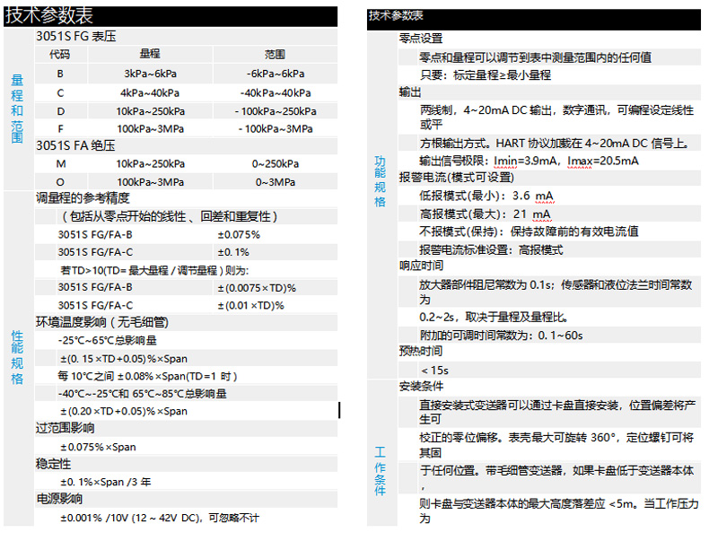左栏 技术参数表量程和范围3051S FG 表压代码量程范围B3kPa~6kPa-6kPa~6kPaC4kPa~40kPa-40kPa~40kPaD10kPa~250kPa-100kPa~250kPaF100kPa~3MPa-100kPa~3MPa3051S FA 绝压代码量程范围M10kPa~250kPa0~250kPaO100kPa~3MPa0~3MPa调量程的参考精度（包括从零点开始的线性、回差和重复性）3051S FG/FA-B：±0.075%3051S FG/FA-C：±0.1%若\(\text{TD(TD=最大量程/满量程)}\)，则为：3051S FG/FA-B：\(\pm(0.0075×\text{TD})\%\)3051S FG/FA-C：\(\pm(0.01×\text{TD})\%\)性能规格环境温度影响（无毛细管）-25℃~65℃总影响量：\(\pm(0.15×\text{TD}+0.05)\%×\text{Span}\)每 10℃之间：\(\pm0.08\%×\text{Span}(\text{TD=1时})\)-40℃~-25℃和 65℃~85℃总影响量：\(\pm(0.20×\text{TD}+0.05)\%×\text{Span}\)过范围影响：\(\pm0.075\%×\text{Span}\)稳定性：\(\pm0.1\%×\text{Span}/3年\)电源影响：\(\pm0.001\%/10V（12~42V DC），可忽略不计\)右栏 技术参数表零点设置零点和量程可以调节到表中测量范围内的任何值，只要：标定量程≥最小量程功能规格输出：两线制，4~20mA DC 输出，数字通讯，可编程设定线性或平方根输出方式。HART 协议加载在 4~20mA DC 信号上。输出信号极限：\(\text{Imin}=3.9\text{mA}，\text{Imax}=20.5\text{mA}\)报警电流 (模式可设)：低限模式 (最小)：3.6mA高限模式 (最大)：21mA不报警模式 (保持)：保持故障前的有效电流值报警电流标准设置：高限模式响应时间：放大器部件阻尼常数为 0.1s；传感器和液位法兰时间常数为 0.2~2s，取决于量程及量程比。附加的可调时间常数为：0.1~60s预热时间：<15s工作条件・安装条件直接安装式变送器可以通过卡盘直接安装，位置偏差将产生可校正的零位偏移。表壳最大可旋转 360°，定位螺钉可将其固定于任何位置。带毛细管变送器，如果卡盘低于变送器本体，则卡盘与变送器本体的最大高度差应 < 5m。当工作压力为