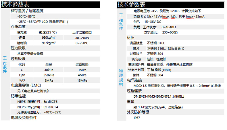 左栏 技术参数表（工作条件）储存温度 / 运输温度-50℃~85℃-25℃~85℃（带 LCD 液晶显示时）介质充填液充填液密度 (25℃)工作温度范围硅油960kg/m³-30~200℃植物油937kg/m³0~250℃硅油——植物油——压力极限：从真空至最大量程过载极限代码量程过载极限C40kPa1MPaD/M250kPa4MPaF/O3MPa15MPa电磁兼容性（EMC）：见《电磁兼容性附表》防爆性能NEPISI 隔爆许可：Ex dIICT6NEPISI 本安许可：Ex iaIICT4允许使用温度：-40℃~65℃电源及负载条件（内容未完整显示）右栏 技术参数表工作条件・电源及负载条件电源电压 24V，负载为 520Ω，计算公式：负载\(R \leq \frac{U_s - 12V}{I_{max}} k\Omega\)（其中\(I_{max}=23mA\)）供电：15~36V DC负载：工作状态 0~1040Ω；数字通讯 230~600Ω物理规格・材质测量膜盒：不锈钢 316L膜片：不锈钢 316L、哈氏合金 C过程法兰：不锈钢 304填充液：硅油、植物油变送器外壳：铝合金材质，外表喷环氧聚氨酯外壳密封圈：丁腈橡胶 (NBR)接液：不锈钢 304电气连接：M20X1.5 电缆密封扣，接线端子适用于 0.5~2.5mm² 的导线过程连接：DN25/DN40/DN50/DN76.1 卫生接口重量：约 1.6kg（无安装支架、过程连接）外壳防护等级：IP67