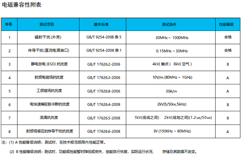 电磁兼容性附表：
序号	测试项目	基本标准	测试条件	性能等级
1	辐射干扰 (外壳)	GB/T 9254-2008 表 5	30MHz～1000MHz	合格
2	传导干扰 (直流电源端口)	GB/T 9254-2008 表 1	0.15MHz～30MHz	合格
3	静电放电 (ESD) 抗扰度	GB/T 17626.2-2006	4kV (触点) 8kV (空气)	B
4	射频电磁场抗扰度	GB/T 17626.3-2006	10V/m(80MHz～1GHz)	A
5	工频磁场抗扰度	GB/T 17626.8-2006	30A/m	A
6	电快速瞬变脉冲群抗扰度	GB/T 17626.4-2008	2kV(5/50ns, 5kHz)	B
7	浪涌抗扰度	GB/T 17626.5-2008	1kV (线线之间) 2kV (线地之间)(1.2us/50us)	B
8	射频场感应的传导干扰抗扰度	GB/T 17626.6-2008	3V(150kHz～80MHz)	A
注:(1) A 性能等级说明：测试时，在技术规范极限内性能正常。(2) B 性能等级说明：测试时，功能或性能暂时降低或丧失，但能自行恢复，实际运行状况、存储及其数据不改变。