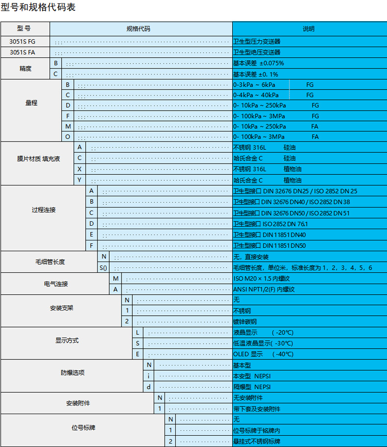 型号和规格代码表：
项目	规格代码	说明
型号	3051S FG	卫生型压力变送器
3051S FA	卫生型绝压变送器
精度	B	基本误差 ±0.075%
C	基本误差 ±0.1%
量程	B	0.3kPa ~ 6kPa，FG
C	0.4kPa ~ 40kPa，FG
D	0.10kPa ~ 250kPa，FG
F	0.100kPa ~ 3MPa，FG
M	0.10kPa ~ 250kPa，FA
O	0.100kPa ~ 3MPa，FA
膜片材质 / 填充液	A	不锈钢 316L，硅油
C	哈氏合金 C，硅油
X	不锈钢 316L，植物油
Y	哈氏合金 C，植物油
过程连接	A	卫生型接口 DIN 32676 DN25/ISO 2852 DN25
B	卫生型接口 DIN 32676 DN40/ISO 2852 DN38
C	卫生型接口 DIN 32676 DN50/ISO 2852 DN51
D	卫生型接口 ISO 2852 DN 76.1
E	卫生型接口 DIN 11851 DN40
F	卫生型接口 DIN 11851 DN50
毛细管长度	N	无，直接安装
S0	毛细管长度，单位米，标准长度为 1、2、3、4、5、6
电气连接	M	ISO M20×1.5 内螺纹
A	ANSI NPT1/2 (F) 内螺纹
安装支架	N	无
1	不锈钢
2	镀锌碳钢
显示方式	L	液晶显示（-20℃）
S	低温液晶显示 (-30℃)
E	OLED 显示（-40℃）
防爆选项	N	基本型
i	本安型 NEPSI
d	隔爆型 NEPSI
安装附件	N	无安装附件
1	带下装及安装附件
位号牌	N	无
1	位号标牌于铭牌内
2	悬挂式不锈钢标牌