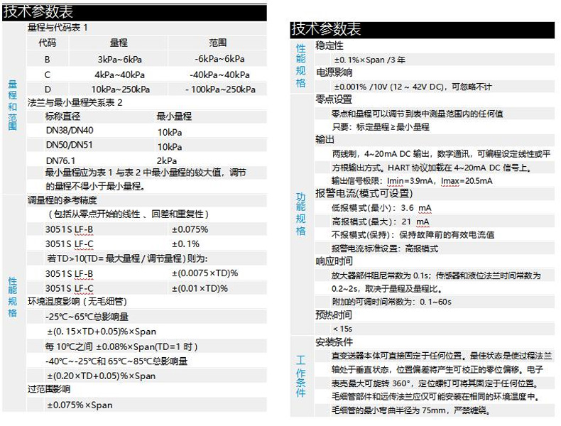 左栏 技术参数表
量程和范围
量程代码表 1
代码 量程 范围
B 3kPa~6kPa -6kPa~6kPa
C 4kPa~40kPa -40kPa~40kPa
D 10kPa~250kPa -100kPa~250kPa
法兰与最小量程关系表 2
标称直径 最小量程
DN38/DN40 10kPa
DN50/DN51 10kPa
DN76.1 2kPa
说明:最小量程应为表 1 与表 2 中最小量程的较大值,调节的量程不得小于最小量程。
性能规格
调量程的参考精度(包括从零点开始的线性、回差和重复性)
3051S LF-B:±0.075%
3051S LF-C:±0.1%
若 3051S TD (TD = 最大量程 / 满量程) 则为:
3051S LF-B:±(0.0075×TD)%
3051S LF-C:±(0.01×TD)%
环境温度影响(无毛细管)
-25℃~65℃总影响量:±(0.15×TD+0.05)%×Span
每 10℃之间:±0.08%×Span (TD=1 时)
-40℃~-25℃和 65℃~85℃总影响量:±(0.20×TD+0.05)%×Span
过压影响:±0.075%×Span
右栏 技术参数表
性能规格
稳定性:±0.1%×Span/3 年
电源影响:±0.001%/10V(12~42V DC,可忽略不计)
零点设置:零点和量程可以调节到表中测量范围内的任何值,只要:标定量程≥最小量程
功能规格
输出:两线制,4~20mA DC 输出,数字通讯,可编程设定线性或平方根输出方式。HART 协议加载在 4~20mA DC 信号上。输出信号极限:Imin=3.9mA,Imax=20.5mA
报警电流 (模式可设置):
低限模式 (最小):3.6mA
高限模式 (最大):21mA
不报警模式 (保持):保持故障前的有效电流值
报警电流标准设置:高限模式
响应时间:放大器部件阻尼常数为 0.1s;传感器和法兰响应时间常数为 0.2~2s,取决于量程及量程比。附加的可调时间常数为:0.1~60s
预热时间:<15s
工作条件・安装条件
直连变送器本体可直接固定于任何位置。最佳状态是使过程法兰表面处于垂直状态,3051 变送器可将其定于任何位置。
电子表最重大旋转位置,严重偏差将严重校正的零位偏移,电子表处于垂直状态。
毛细管部件和远传法兰应仅可被安装在相同的环境温度中。
毛细管的最小弯曲半径为 75mm,严禁绻绕。