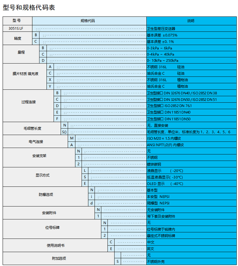 型号和规格代码表:
项目 规格代码 说明
型号 3051S LF 卫生型法兰变送器
精度 B 基本误差 ±0.075%
C 基本误差 ±0.1%
量程 B 0-3kPa~6kPa
C 0-4kPa~40kPa
D 0-10kPa~250kPa
膜片材质 / 填充液 A 不锈钢 316L、硅油
C 哈氏合金 C、硅油
X 不锈钢 316L、植物油
Y 哈氏合金 C、植物油
过程连接 B 卫生型接口 DIN 32676 DN40/ISO 2852 DN38
C 卫生型接口 DIN 32676 DN50/ISO 2852 DN51
D 卫生型接口 ISO 2852 DN 76.1
E 卫生型接口 DIN 11851 DN40
F 卫生型接口 DIN 11851 DN50
毛细管长度 N 无,直接安装
S0 毛细管长度,单位米,标准长度为 1、2、3、4、5、6
电气连接 M ISO M20×1.5 内螺纹
A ANSI NPT1/2 (F) 内螺纹
安装支架 N 无
1 不锈钢
2 镀锌碳钢
显示方式 L 液晶显示(-20℃)
S 低温液晶显示 - 30℃
E OLED 显示(-40℃)
防爆选项 N 基本型
i 本安型 NEPSI
d 隔爆型 NEPSI
安装附件 N 无
1 带下标及安装附件
位号标牌 N 无
1 位号标牌于铭牌内
2 悬挂式不锈钢标牌
使用说明书 C 中文
E 英文
附加选项 S 不锈钢外壳