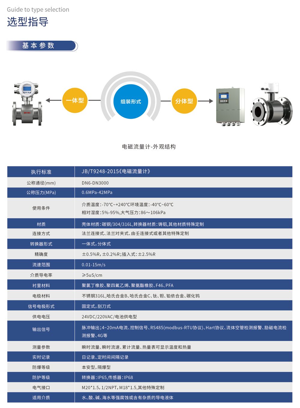 选型指导 基本参数 执行标准	JB/T9248-2015《电磁流量计》 材质	壳体材质:碳钢/304/316L,转换器材质:铸铝,其他材质特殊定制 连接方式	法兰连接式、法兰对夹式、由壬连接式或者其他特殊定制 适用介质	水、酸、碱、海水等强腐蚀或含有杂质的导电液体