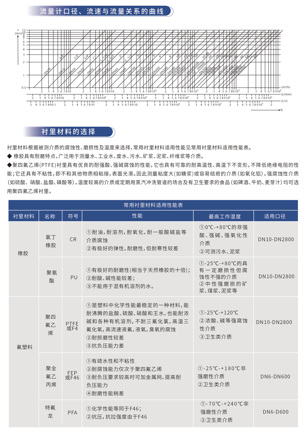 流量计口径、流速与流量关系的曲线 衬里材料的选择
衬里材料根据被测介质的腐蚀性、磨损性及温度来选择,常用衬里材料适用性能见常用衬里材料适用性能表。
橡胶具有耐磨特点,广泛用于测量水、工业水、废水、污水、矿浆、泥浆、纤维浆等介质。
聚四氟乙烯(PTFE)衬里具有优良的耐强酸、强碱腐蚀的性能,它也具有可靠的耐高温性、高温下不变形,不降低绝缘电阻的性能;它还具有不粘性,即不和其他物质相粘接,表面光滑。因此测量粘度大(如糖浆)或容易结疤的介质(如氧化铝),强腐蚀性介质(如硝酸、盐酸、磷酸等),温度较高的介质或定期用蒸汽冲洗管道的场合及有卫生要求的食品(如啤酒、牛奶、麦芽汁)均可选用聚四氟乙烯衬里。